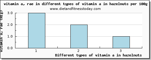 vitamin a in hazelnuts vitamin a, rae per 100g